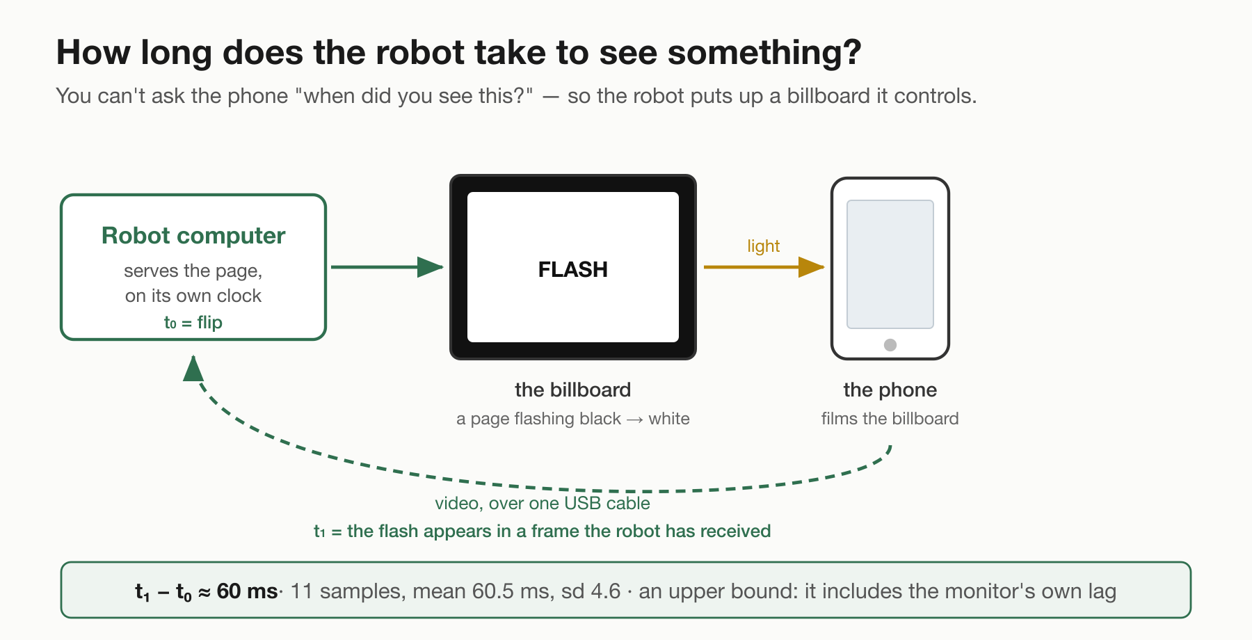 Figure 7. The billboard rig.