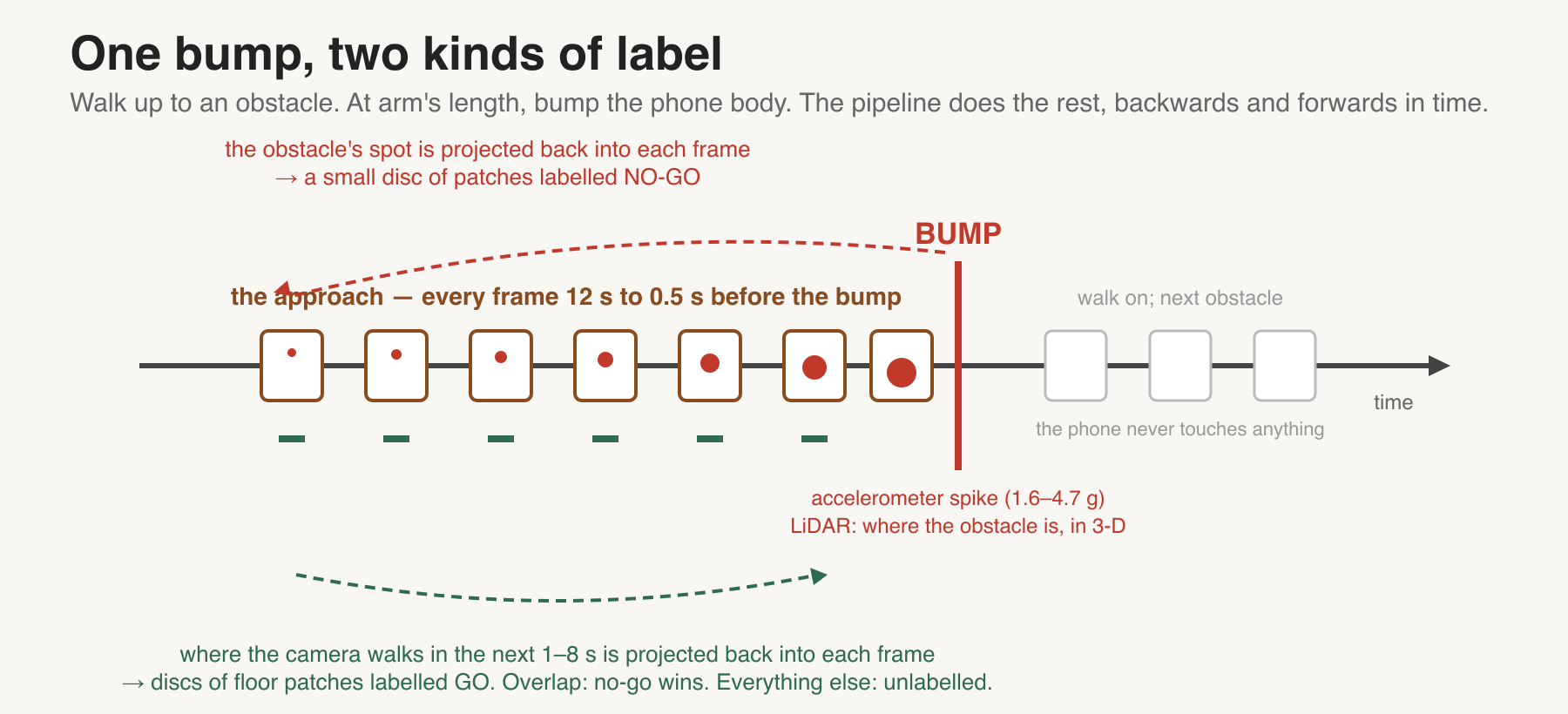 Figure 2. One bump, two kinds of label.