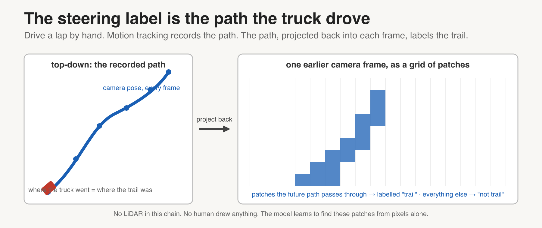 Figure 3. The steering label is the path the truck drove.
