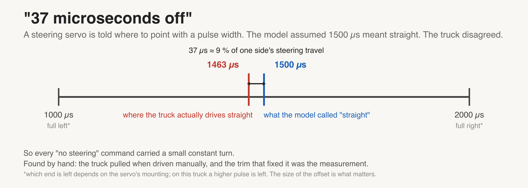 Figure 9. Steering neutral.