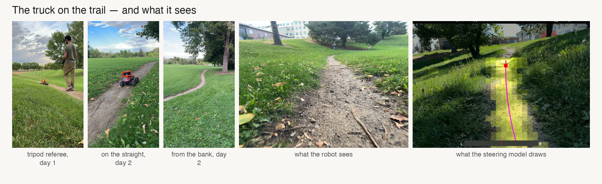 Figure 1. The truck on the trail, from three cameras, plus what the robot sees and what the model draws.