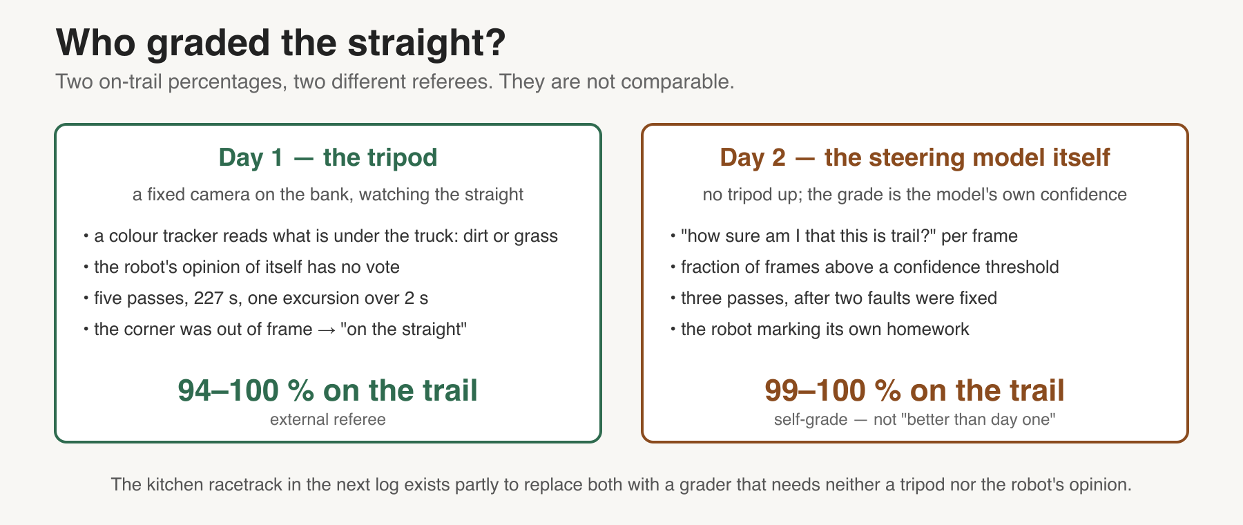 Figure 10. Two graders.