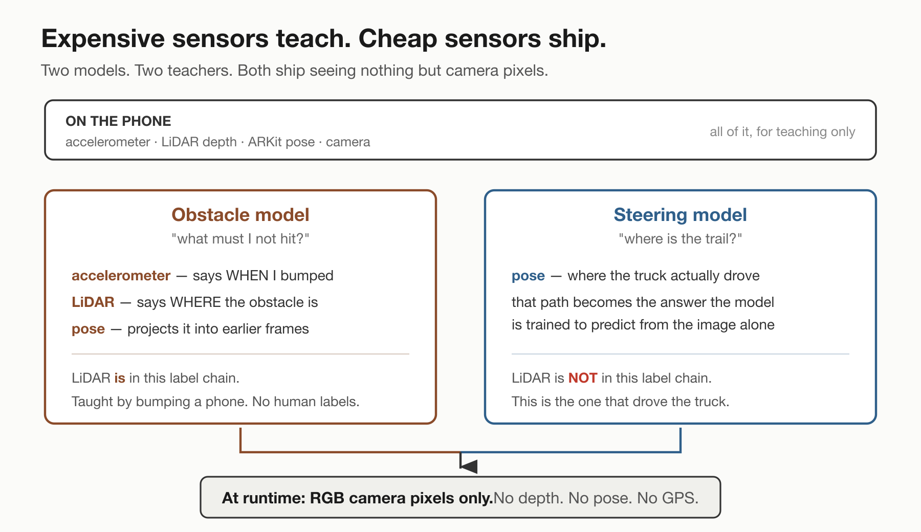 Figure 6. Expensive sensors teach, cheap sensors ship.